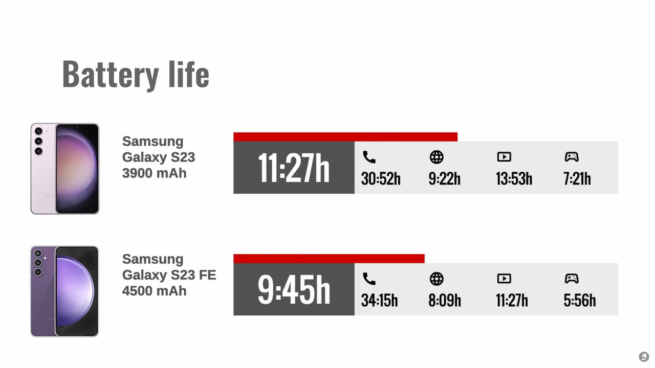 Battery life and charging on samsung galaxy s23 and s23 fe